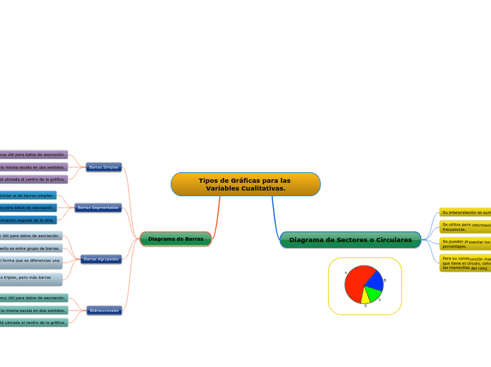 Tipos De Gr Ficas Para Las Variables Cuali Mind Map